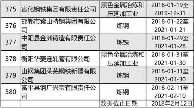 全国380家钢企获排污许可证 钢压延加工行业绿色转型提速